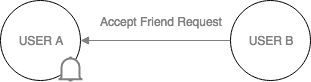 `User B` accept friend request from `User A`. `User A` is notified that `User B` has accepted his friend request and is now part of his friends.