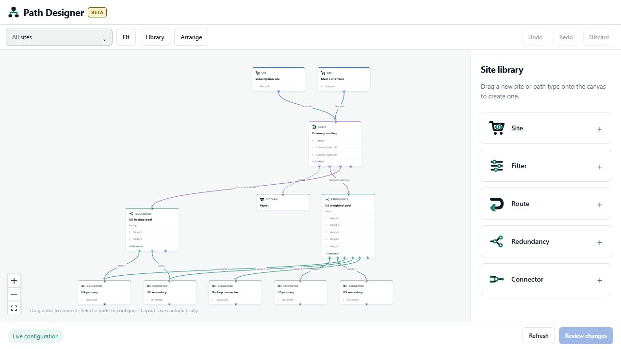 Example Path Designer canvas with two sites, a currency route, redundancy paths and connectors
