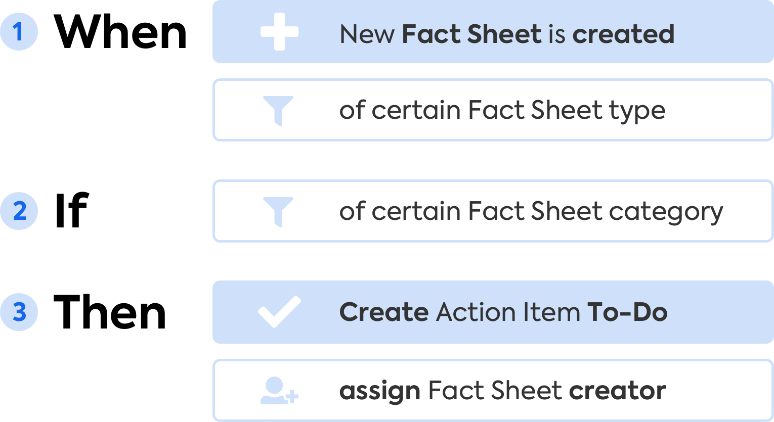 Automation: Creating an Action Item for Fact Sheet Creators on Newly Created Fact Sheets