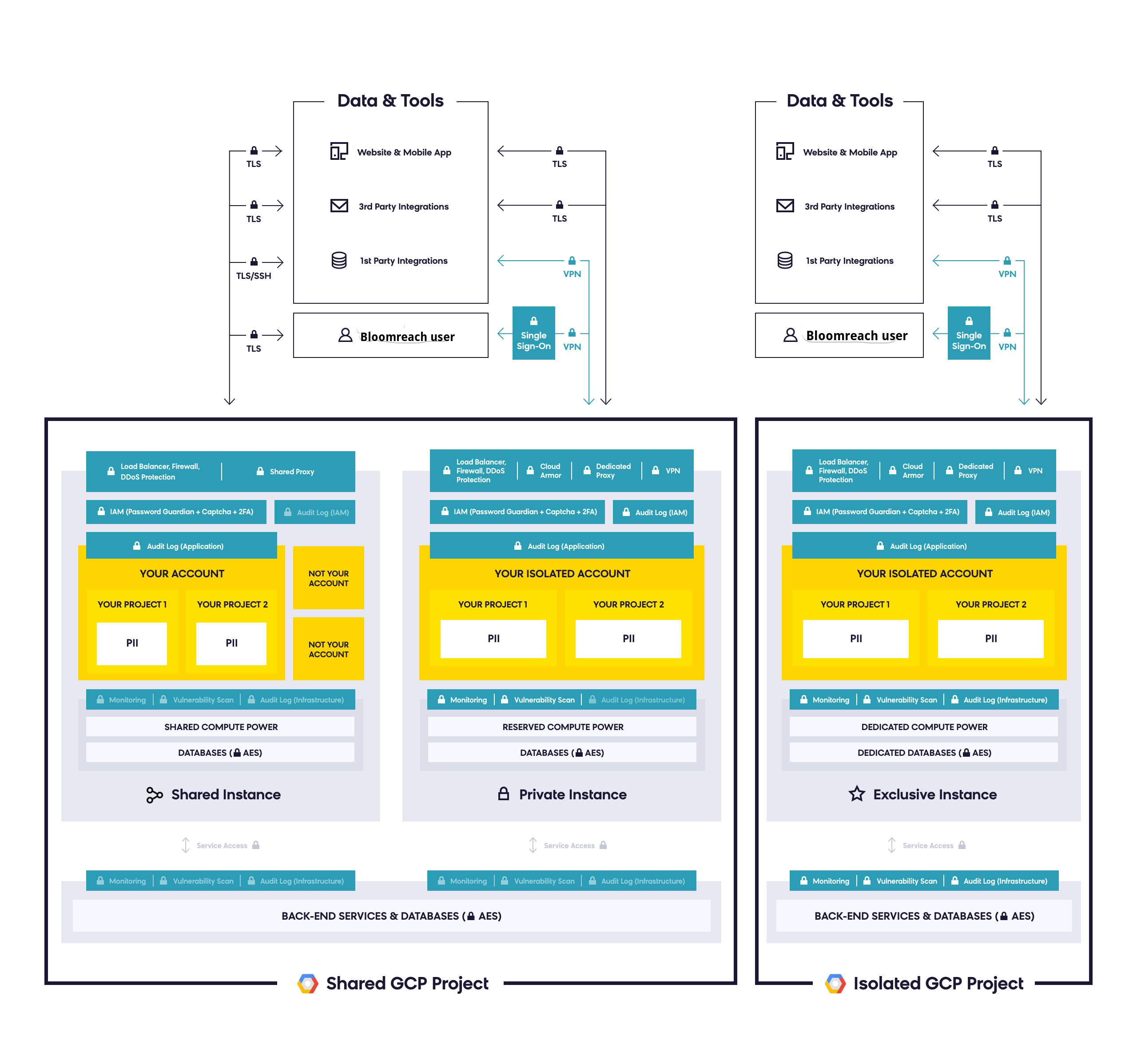 Security architecture diagram showing data in transit encryption and a high-level overview of multi-tenant, single-tenant, and exclusive instance architecture