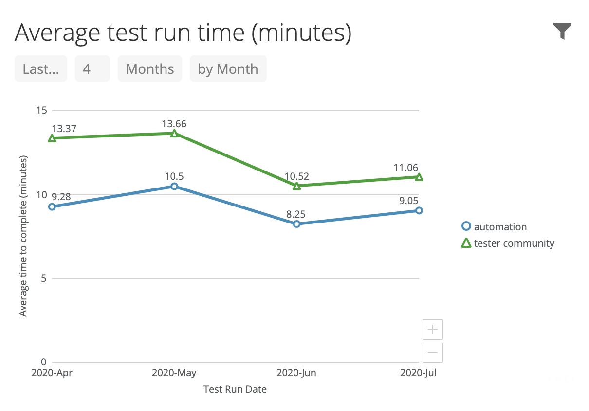 Average run time each month.