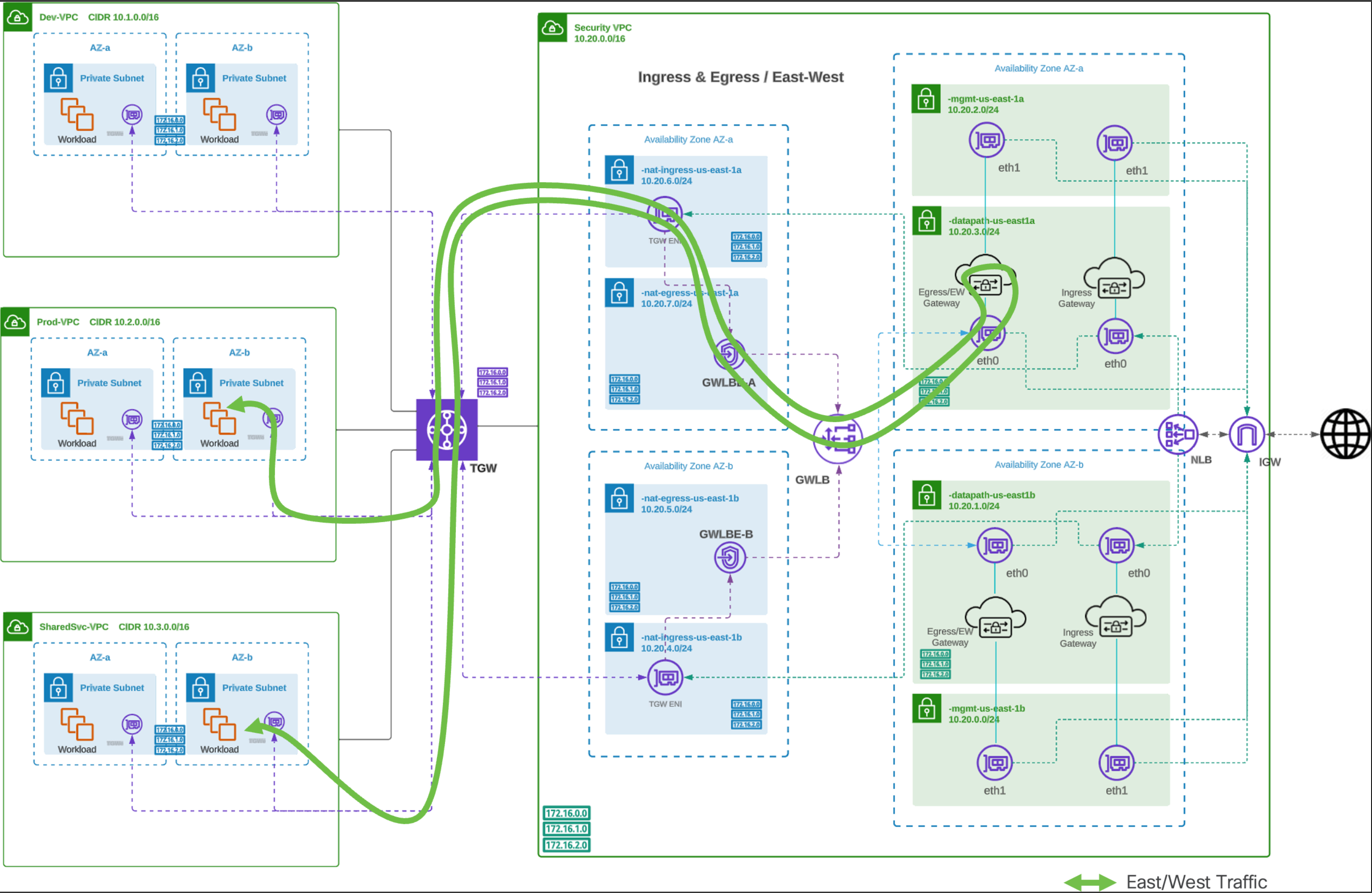 Figure 6. Traffic Flow Centralized East-West, Inter-VPC (AWS)