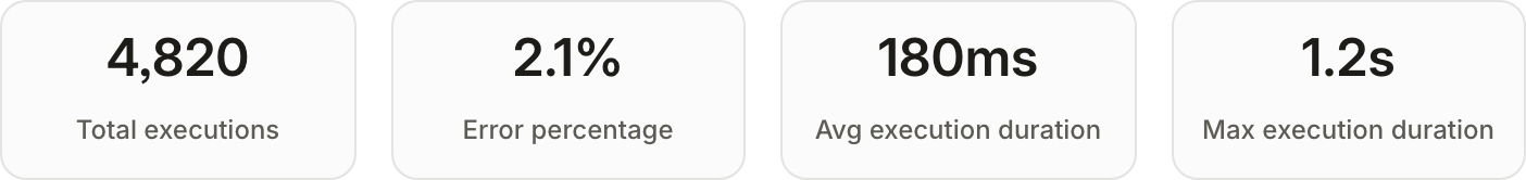 A script's summary tiles: total executions, error percentage, and average/max execution duration over the last 14 days.