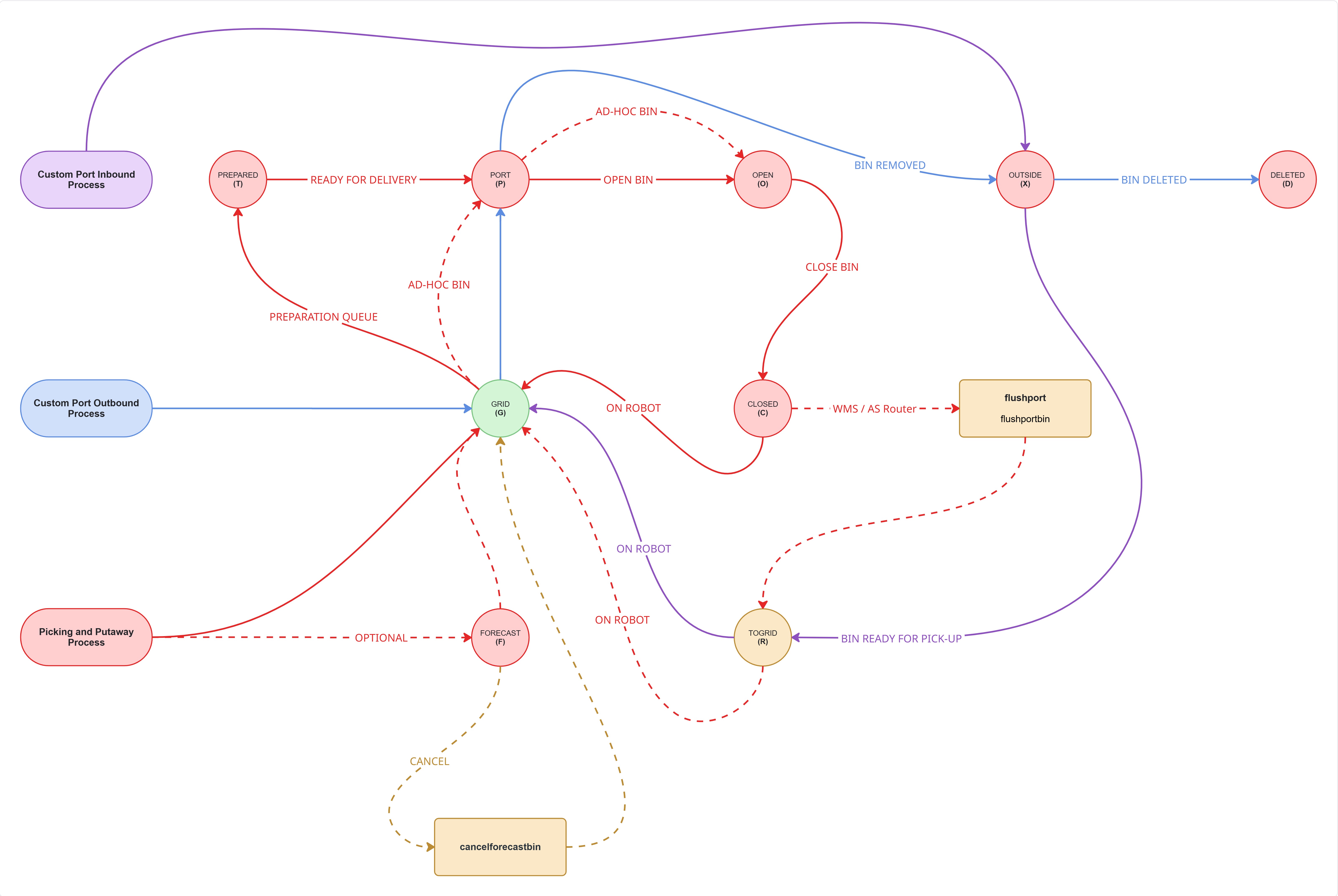 Bin modes transition.