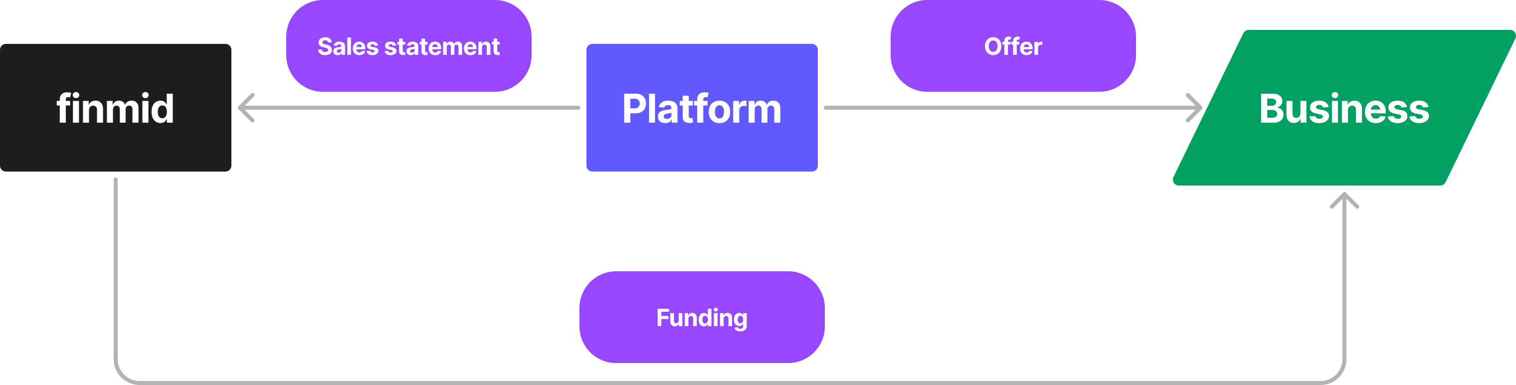 Core concepts