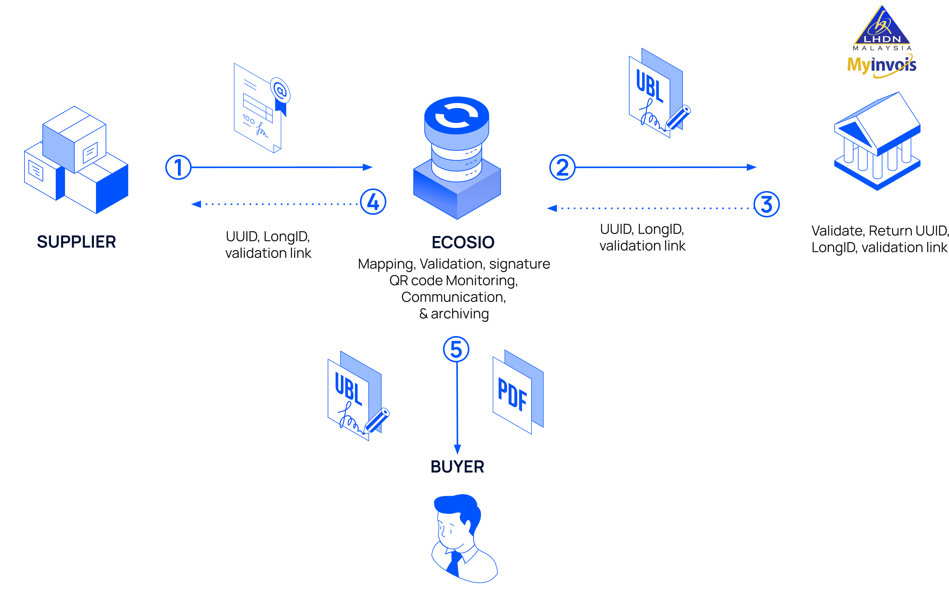 Flow of an accounts receivable electronic document from a supplier to a buyer through MyInvois.