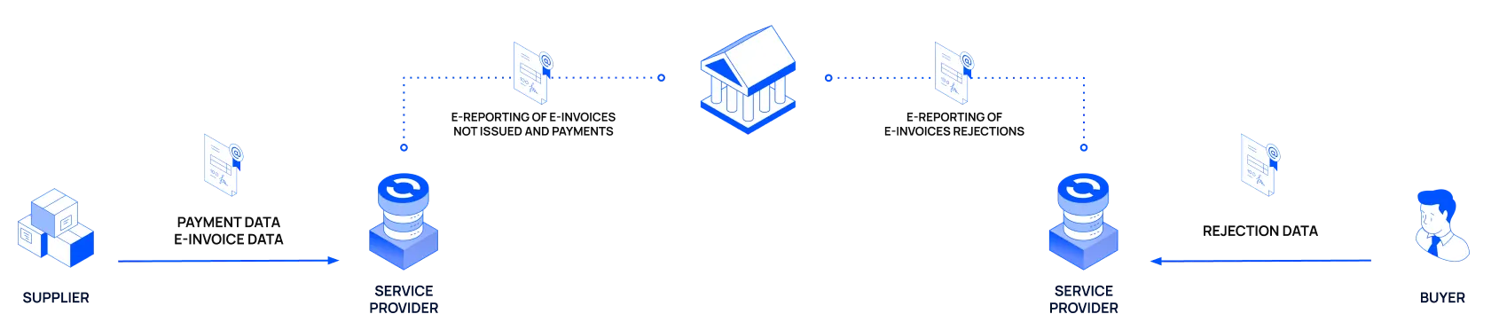 Flow of an e-reporting document to the Tax Administration from a supplier or a buyer.