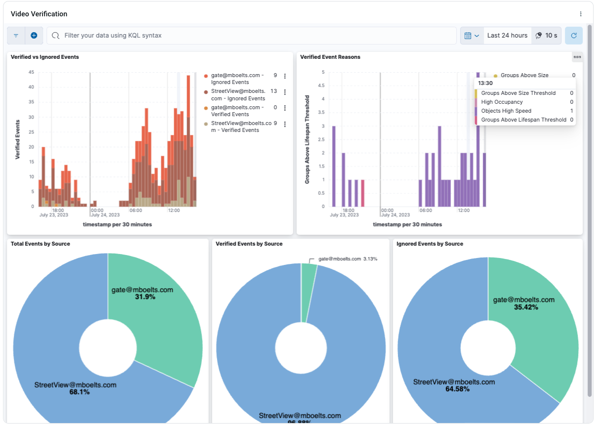 Elasticsearch dashboard embedded within an IFrame