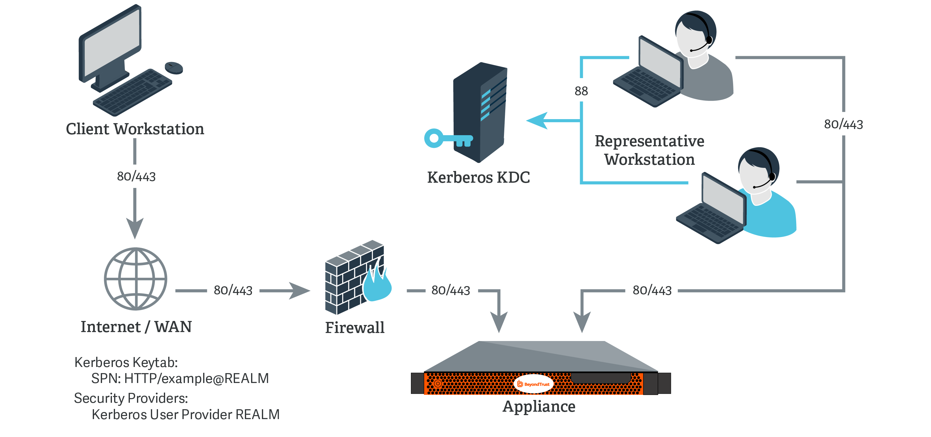 Network diagram of Kerberos authentication setup. A client workstation connects via ports 80/443 through the Internet/WAN and firewall to a BeyondTrust appliance. Representative workstations communicate with the appliance and the Kerberos KDC using ports 80/443 and 88. The KDC provides authentication using a Kerberos keytab with SPN: HTTP/example@REALM.