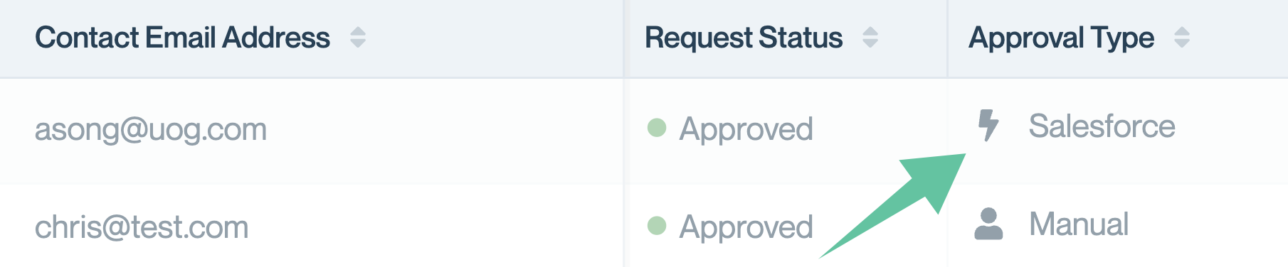 3\) Access requests can be automatically approved (and NDAs bypassed) by integrating with Salesforce.