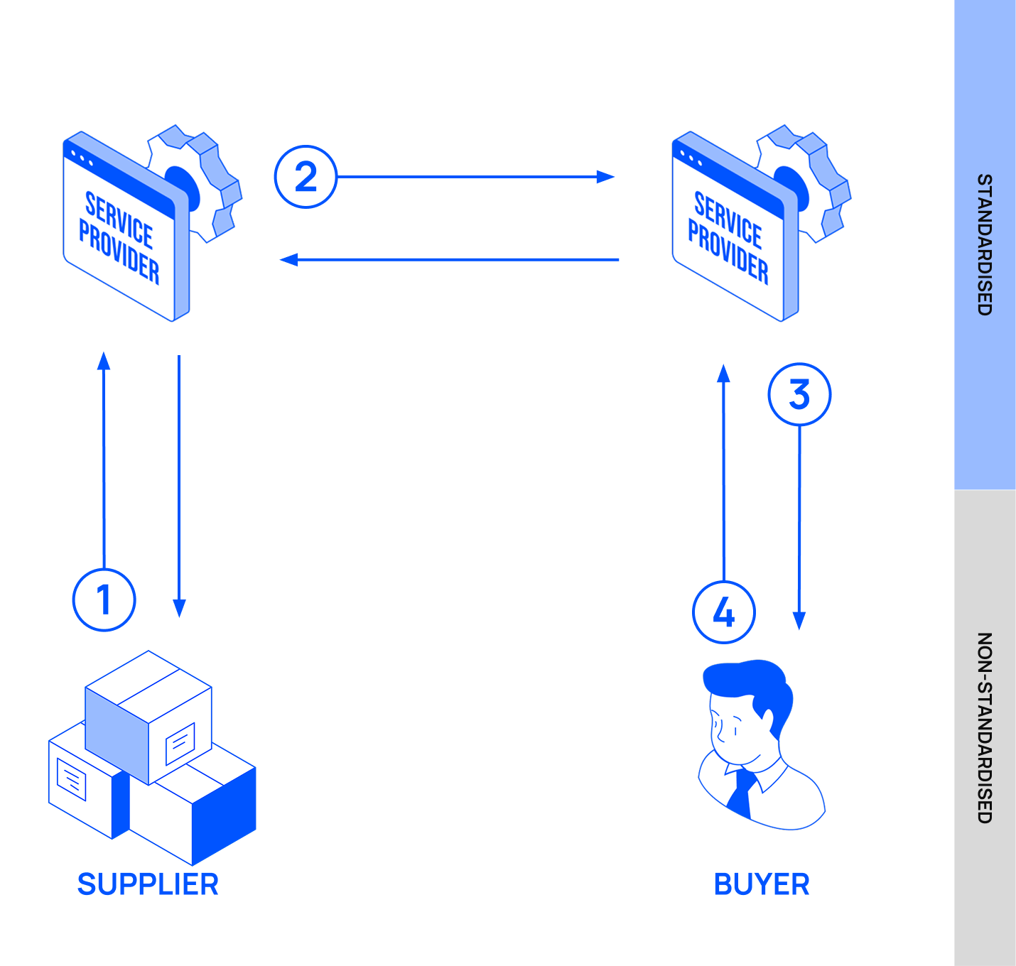 Flow of the interoperability e-invoicing model.