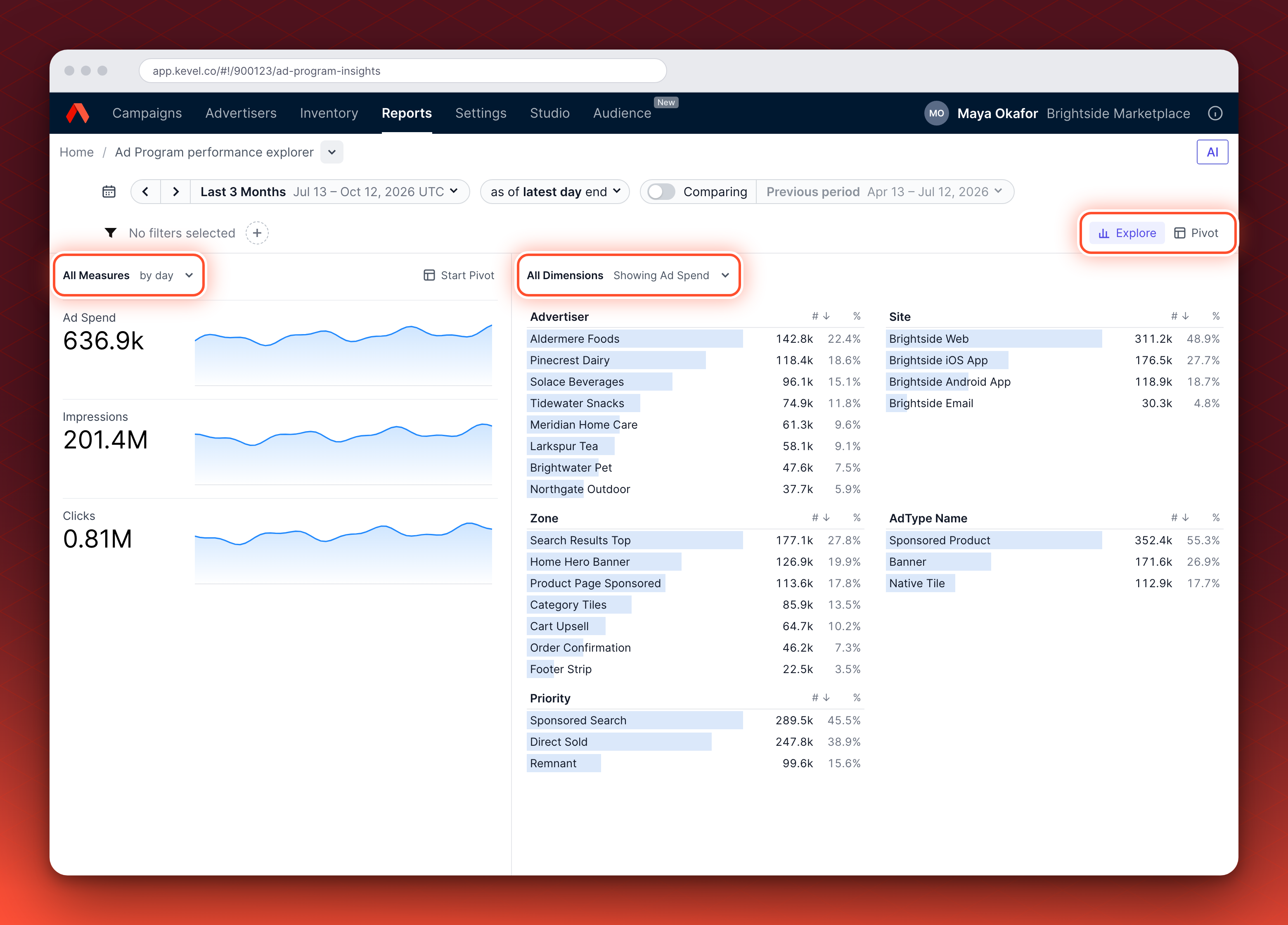 The Ad Program performance explorer in Explore view: Ad Spend, Impressions and Clicks as measures by day on the left, and ranked lists for Advertiser, Site, Zone, AdType Name and Priority on the right, with the Explore and Pivot switch at the top right.
