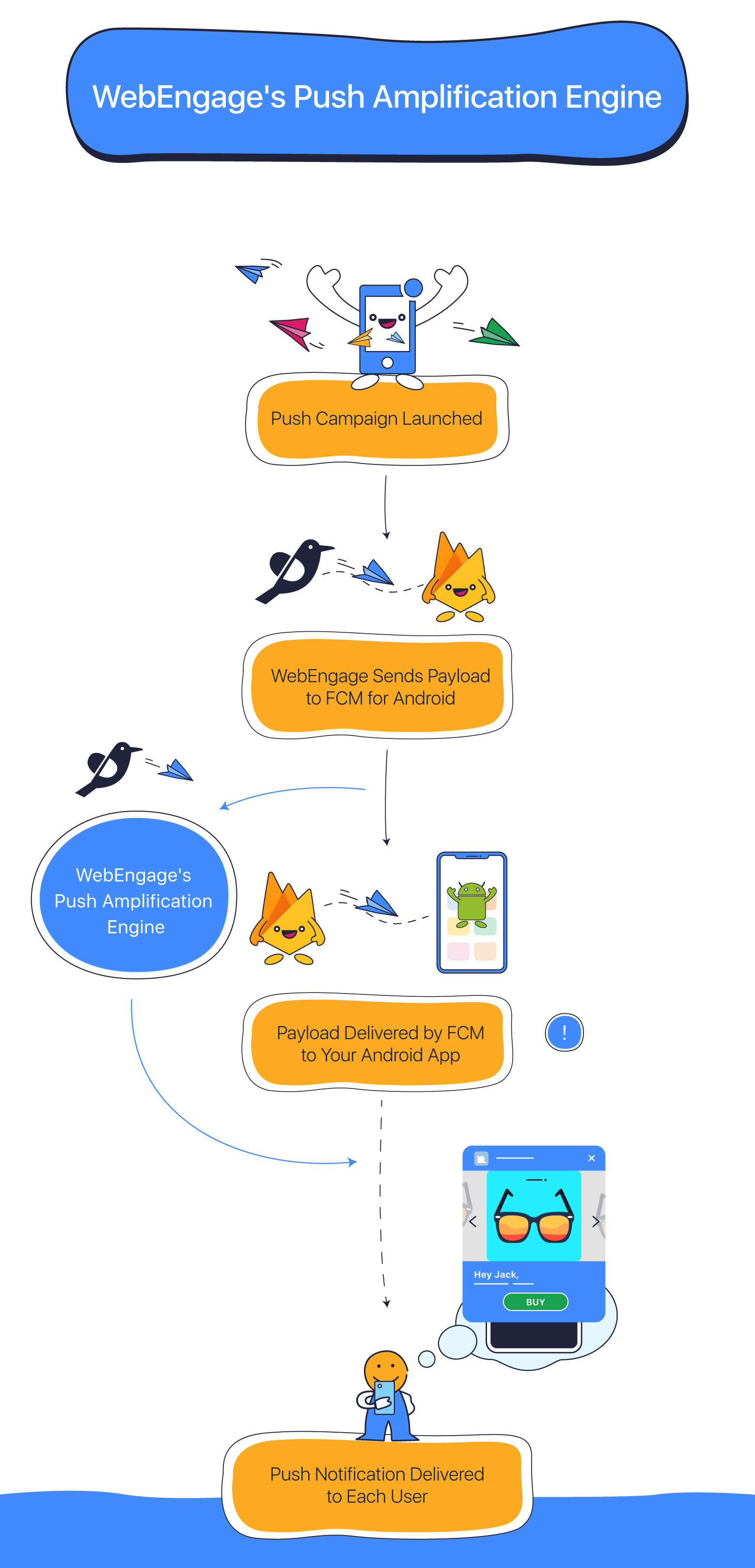WebEngage-Push-Amplification-Engine.png