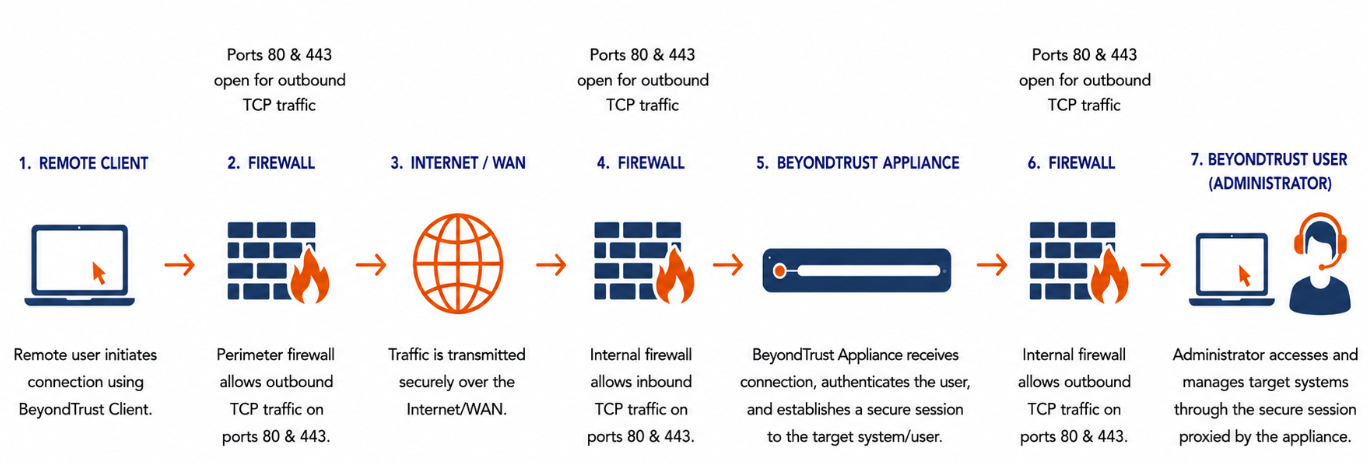 Diagram: The remote client connects through a firewall with ports 80 and 443 open for outbound TCP traffic to the internet, then through a firewall with ports 80 and 443 open for inbound TCP traffic to the B Series Appliance. The support rep completes the connection through a firewall with ports 80 and 443 open for outbound traffic to the appliance and the remote client.
