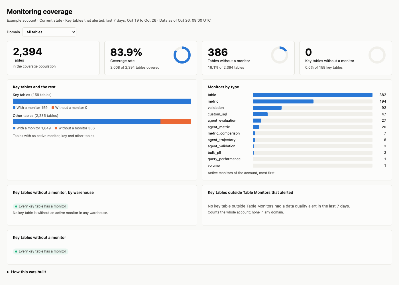 Monitoring coverage dashboard, rendered from this example