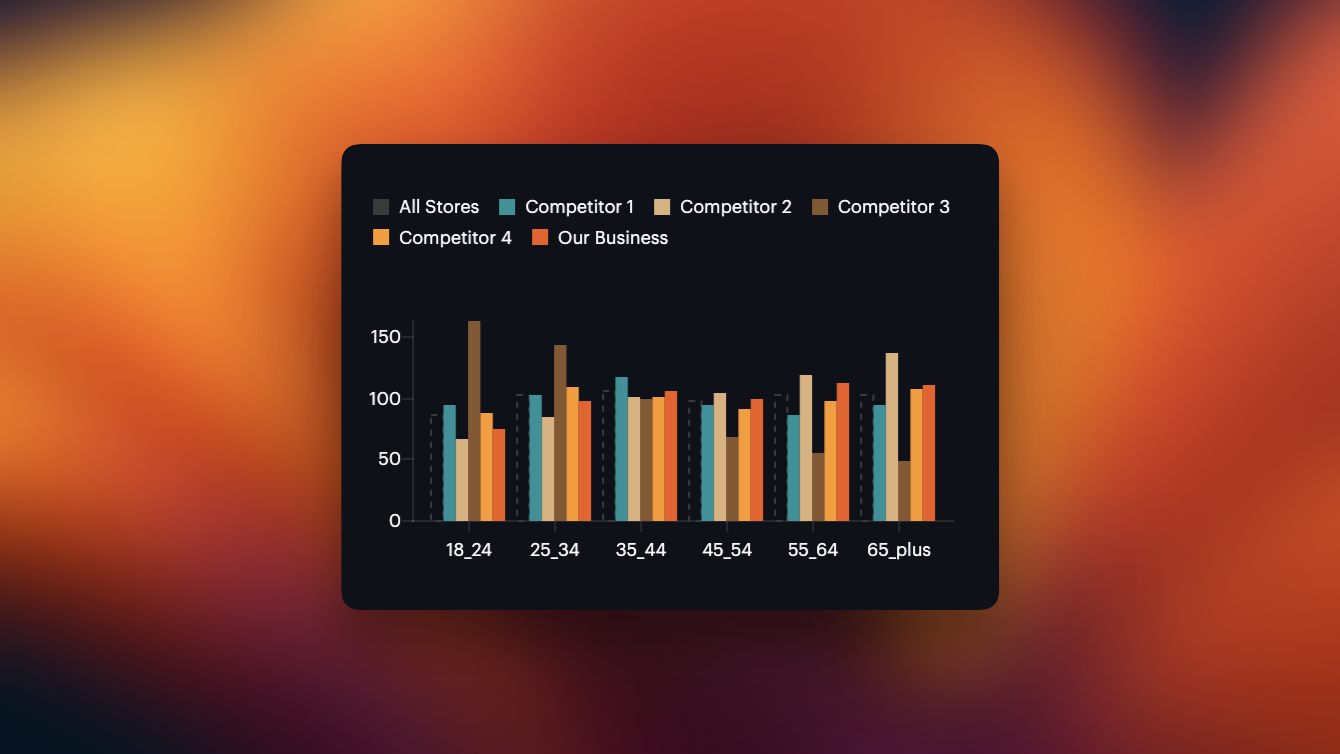 Comparing average sales across age groups against an "All Stores" benchmark.