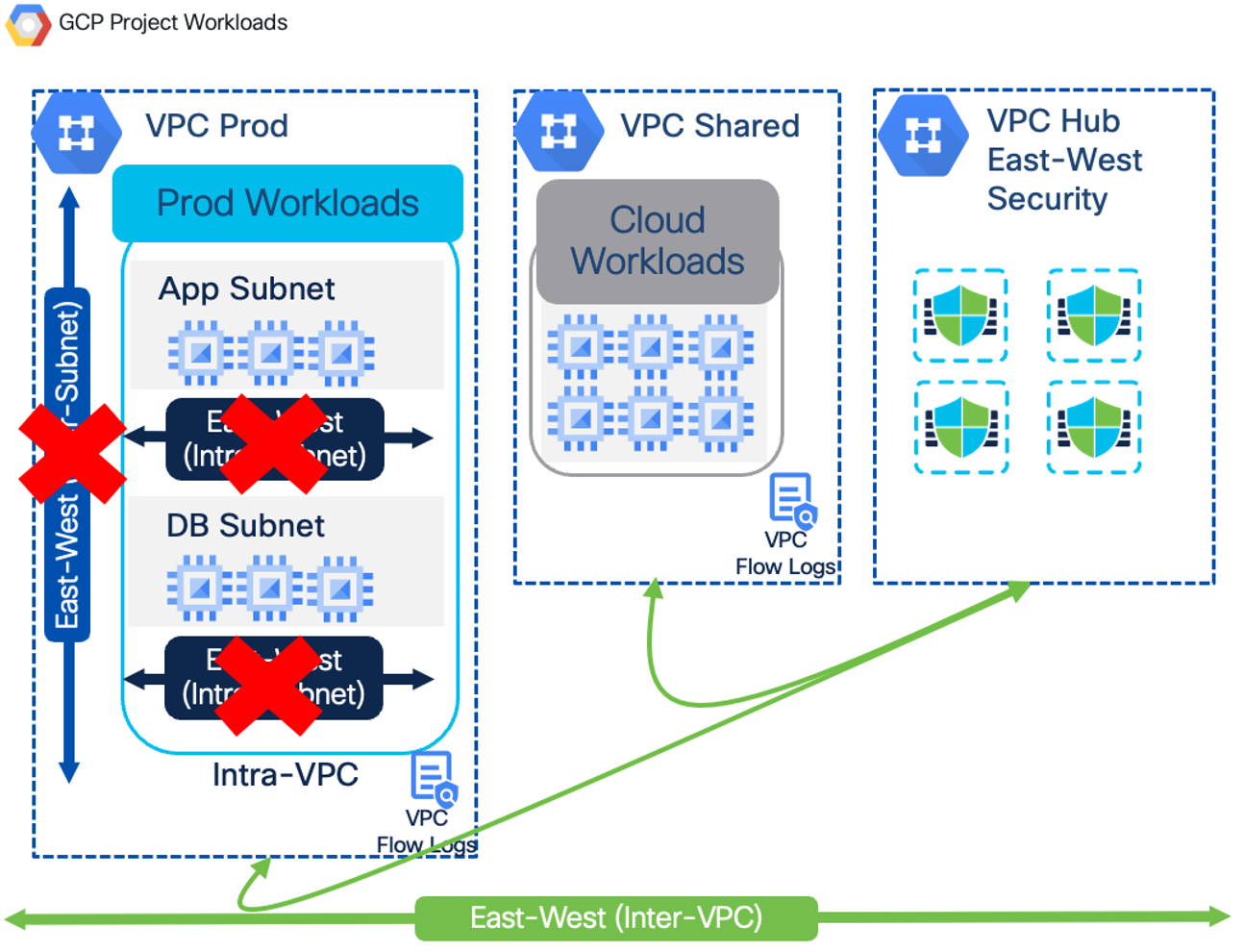 Figure 25: Network Microsegmentation for Cloud Agentless Workloads With Centralized/Hub VPC Secure Firewall Deployment on GCP