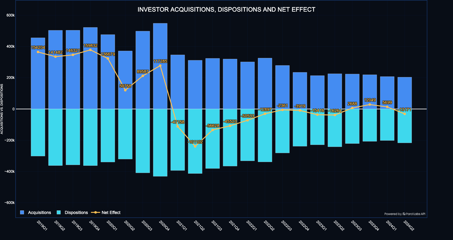 US National Investor Acquisitions, Dispositions, and Net Effect — Created using Investor Metrics Endpoints