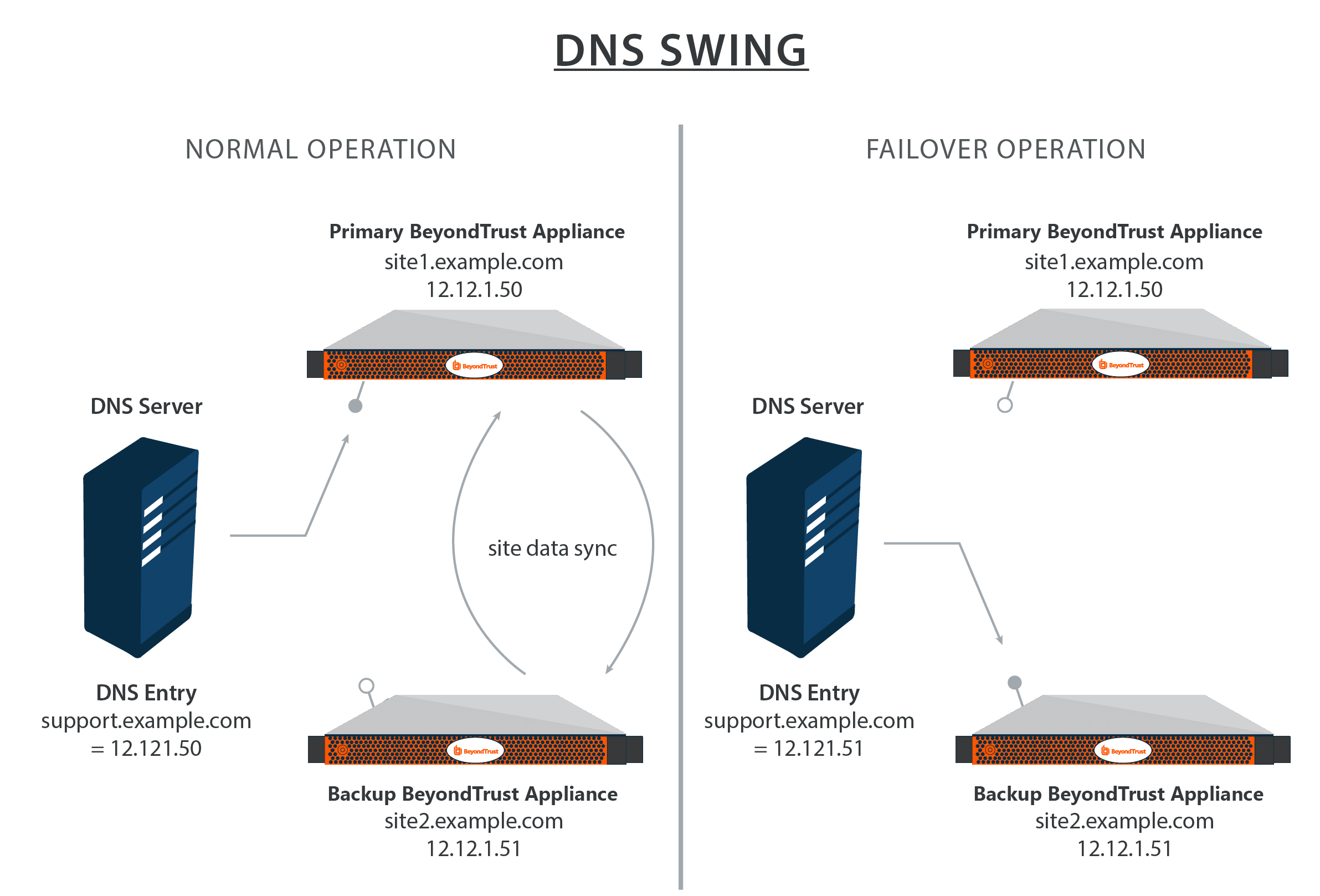 Diagram illustrating a DNS swing architecture with two operational modes: Normal Operation and Failover Operation. In Normal Operation, it shows a primary BeyondTrust appliance with IP 12.121.50 (enabled) and a DNS server linked to site1.example.com with IP 12.121.52, indicating ongoing site data synchronization. In Failover Operation, it displays a backup BeyondTrust appliance with IP 12.121.51 (disabled) and a DNS server linked to support.example.com, maintaining the same IP 12.121.51, highlighting the switch to the backup appliance when the primary is disabled. Arrows indicate data flow between the appliances and DNS servers in both modes.