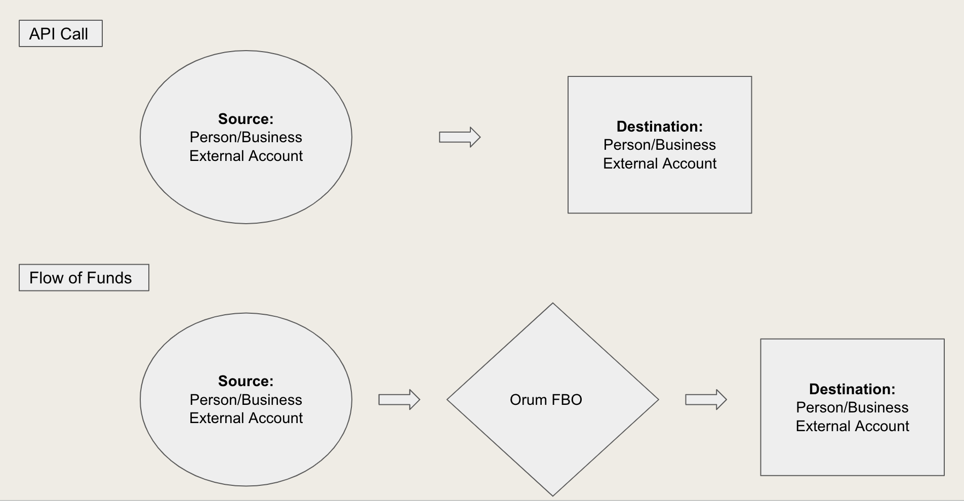 account-to-account workflow