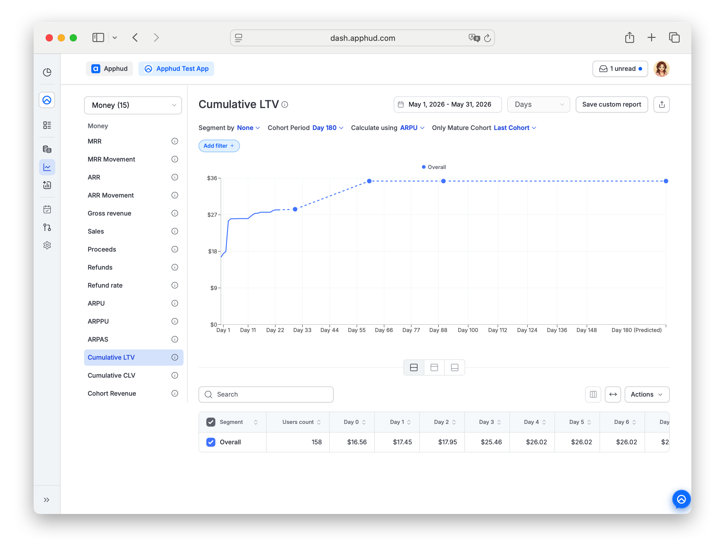Apphud -  Cumulative LTV chart with dashed predicted segment