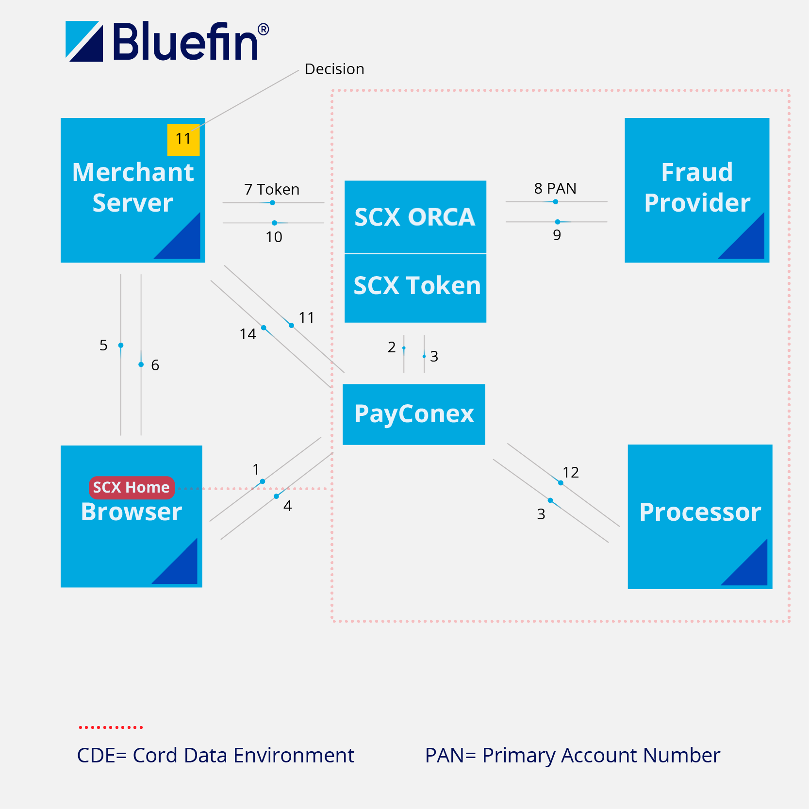 Diagram depicting using Fraud Services and PayConex with ShieldConex® Orchestration