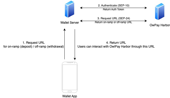 Diagram Explanation: Integration with OwlPay Harbor