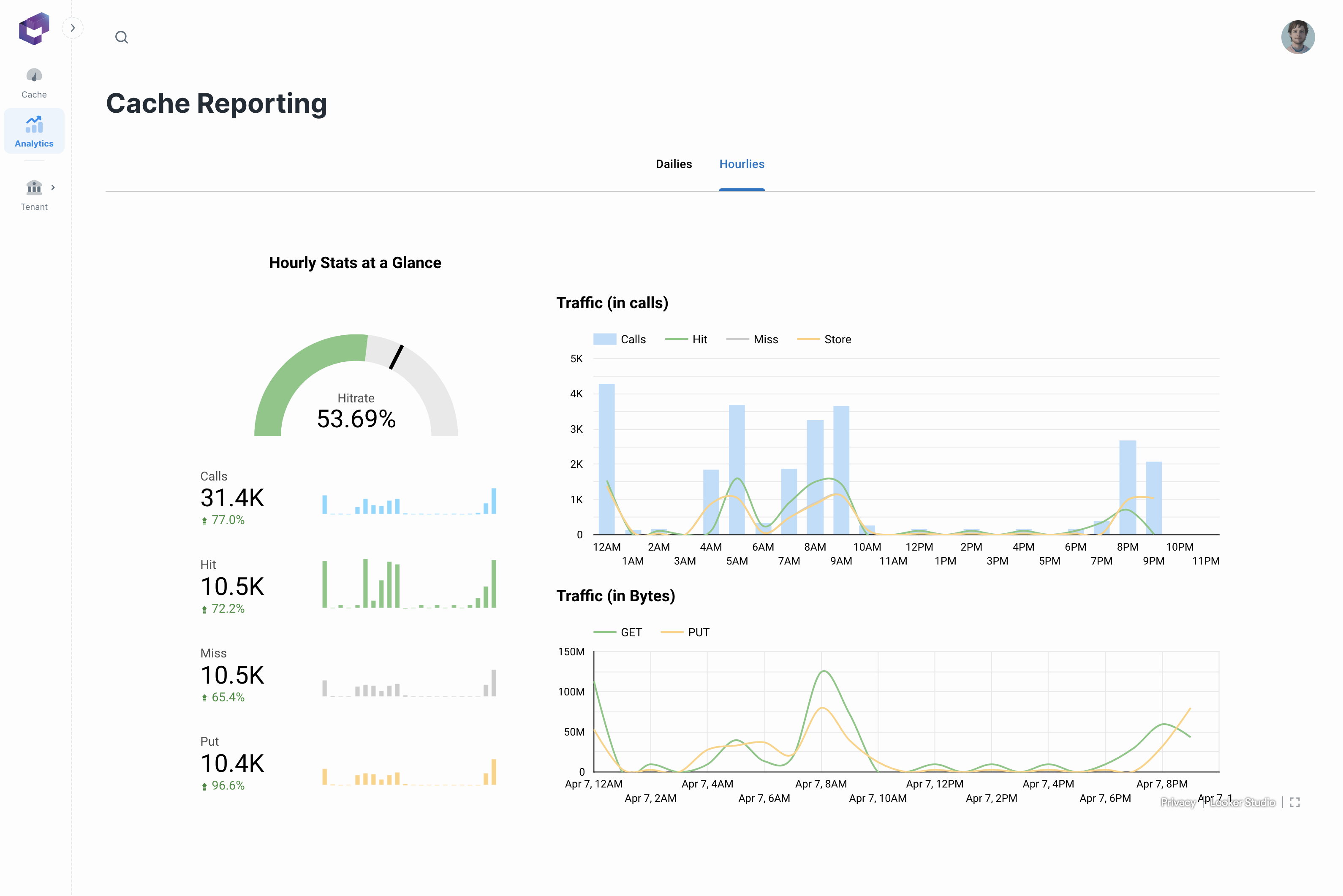 Buildless Console screenshot depicting the analytics section, with multiple charts and metrics for cache reporting