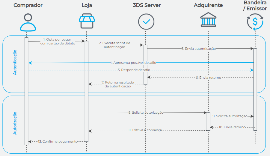 Fluxo transação débito com 3DS Server