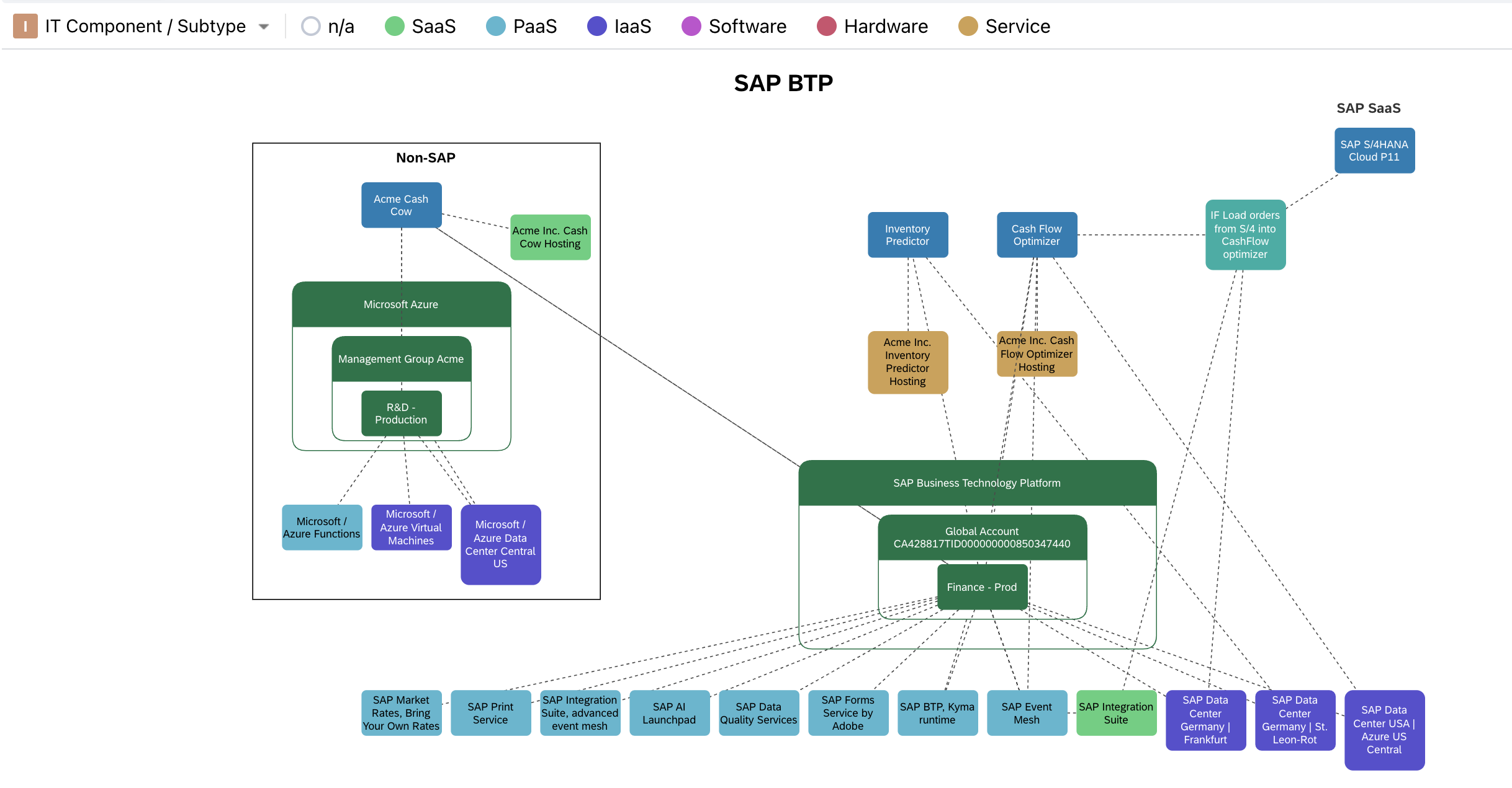 Modeling SAP BTP