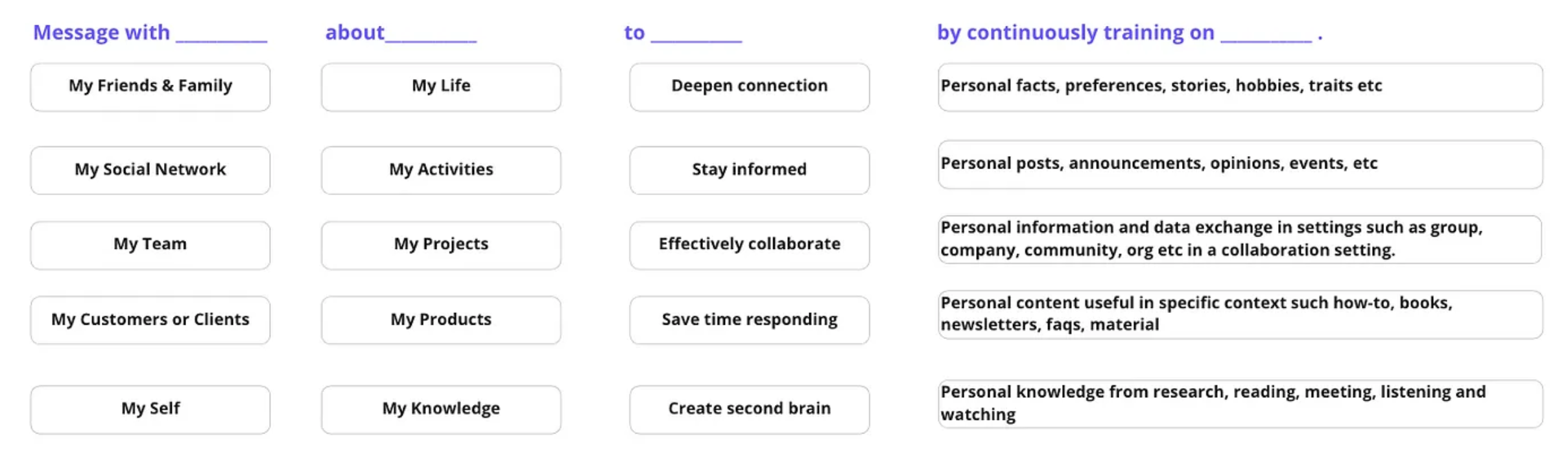 Framework for setting purposes for your personal AI.