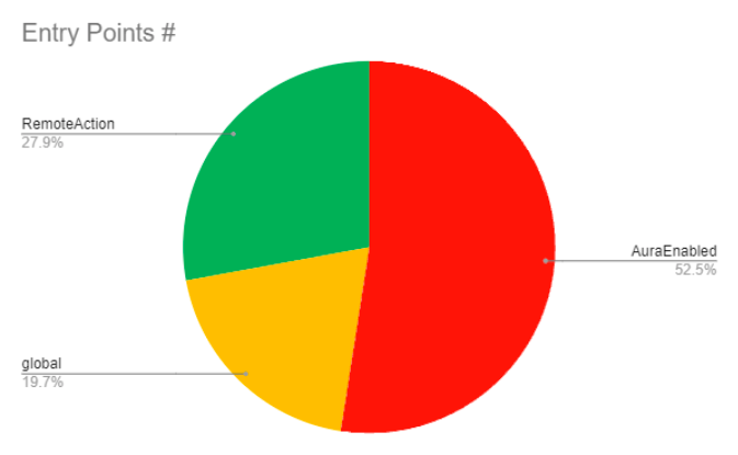 183 entry point Apex classes, broken down by type