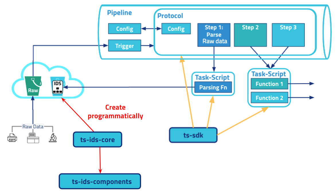 Create IDSs Programmatically