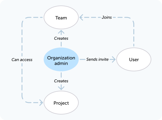 Relationship between Organization, Team, User and Project