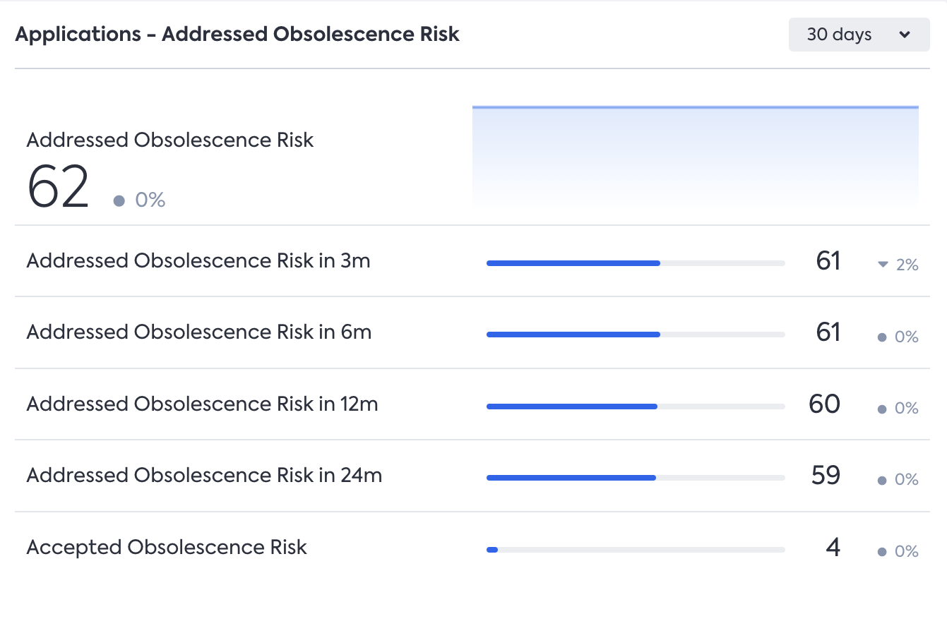Applications - Addressed Obsolescence Risk