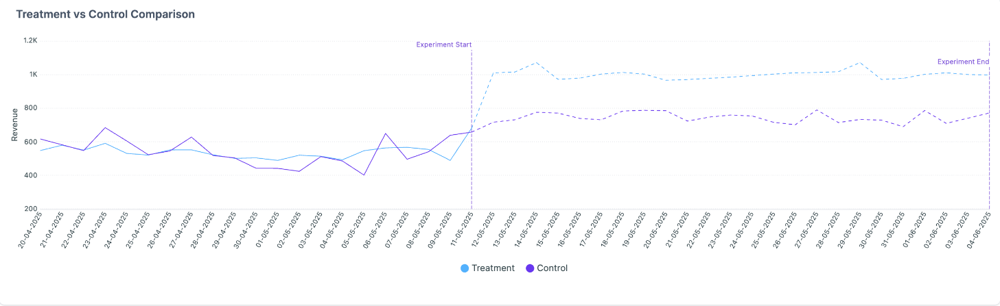 Screenshot of the Treatment vs Control time-series chart