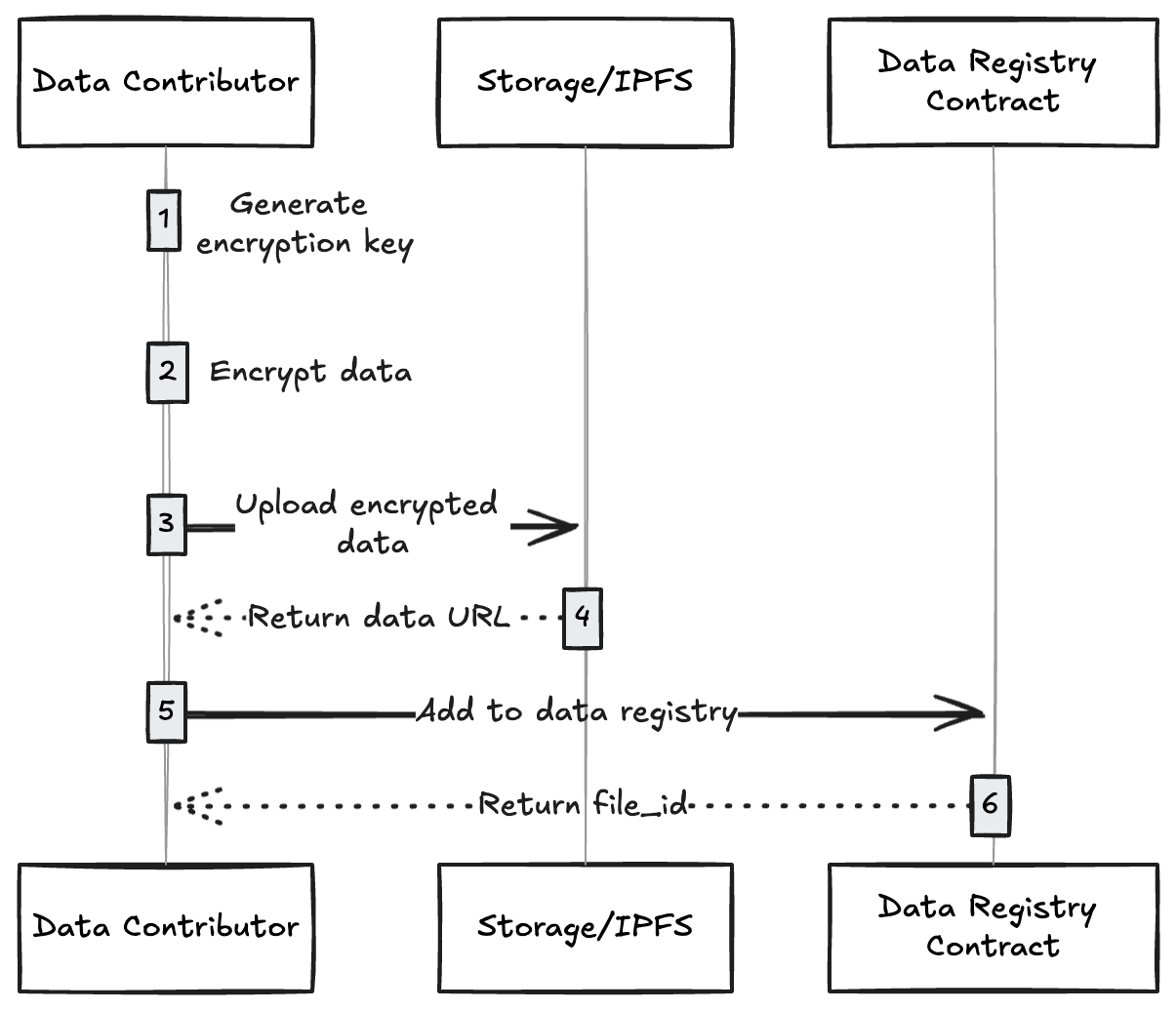 Adding data to the data registry