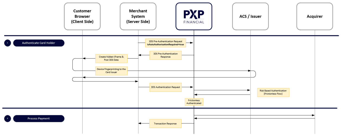 Above is an overview of the 3D Secure 2.0 Frictionless Flow & transaction processing (being automatically handled by PXP)