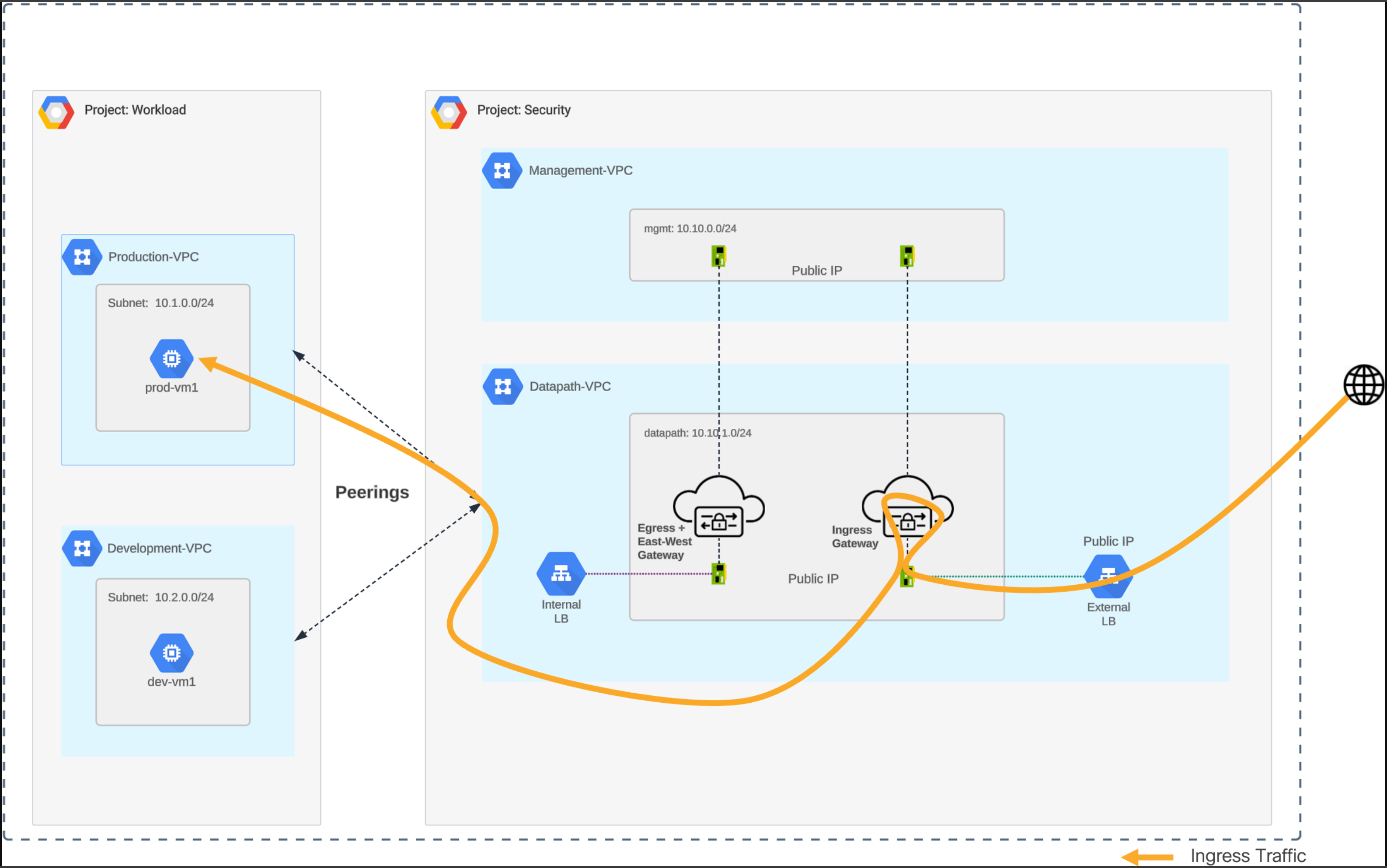 Figure 18. GCP Centralized Ingress – Traffic Flow