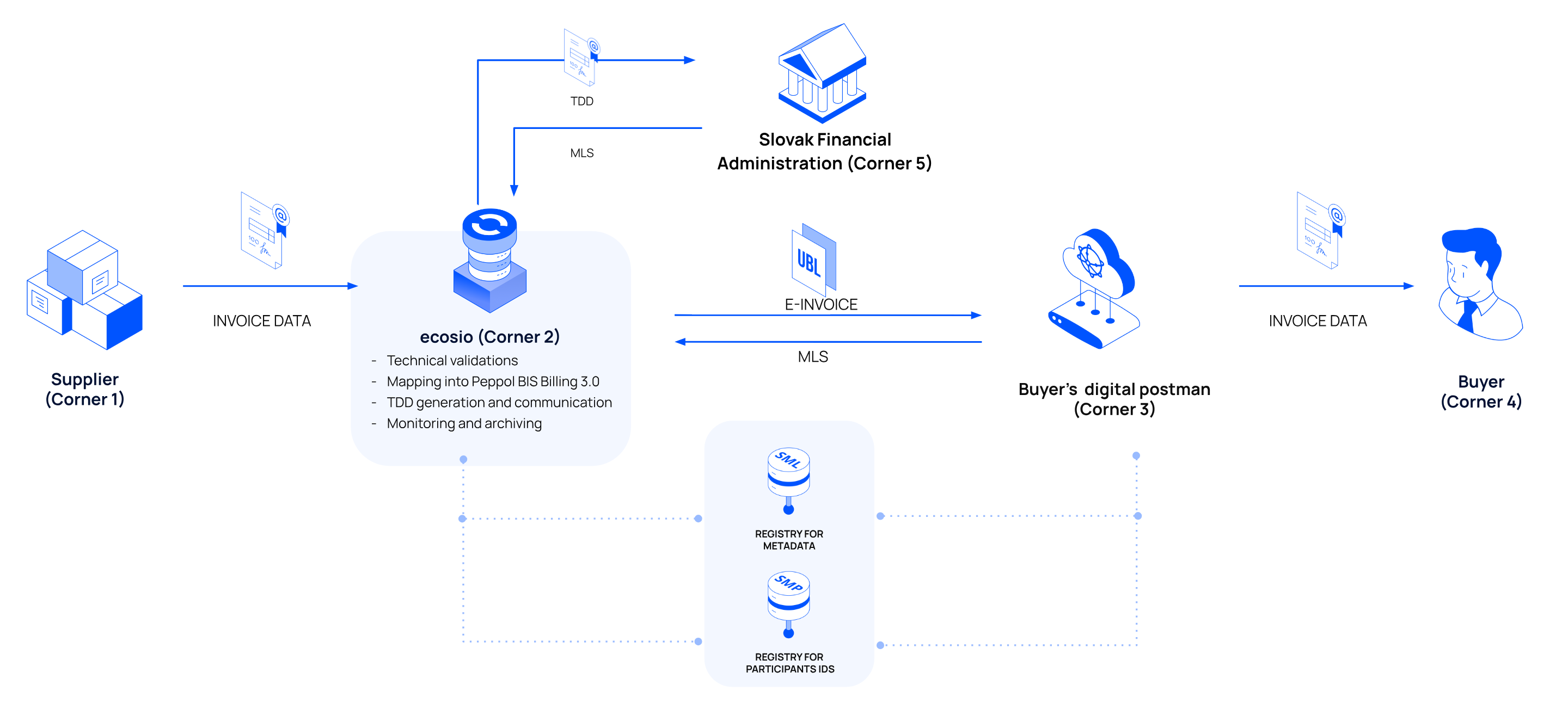 Accounts receivable flow using ecosio as the digital postman.