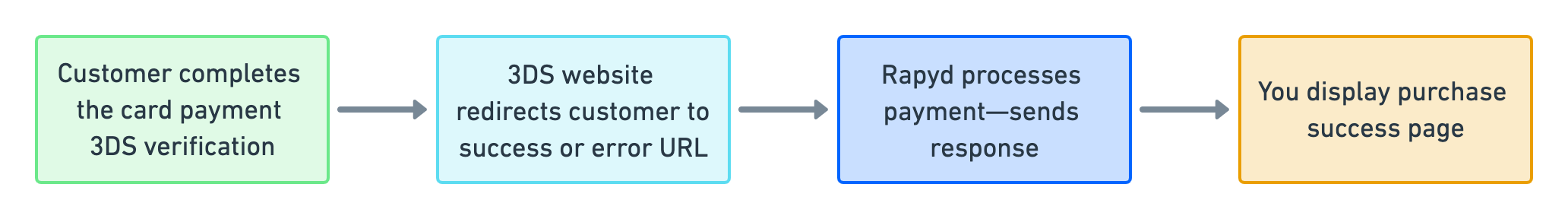 card-pay-3ds-process.png 2064