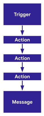 Flow Builder user model for more than one Action