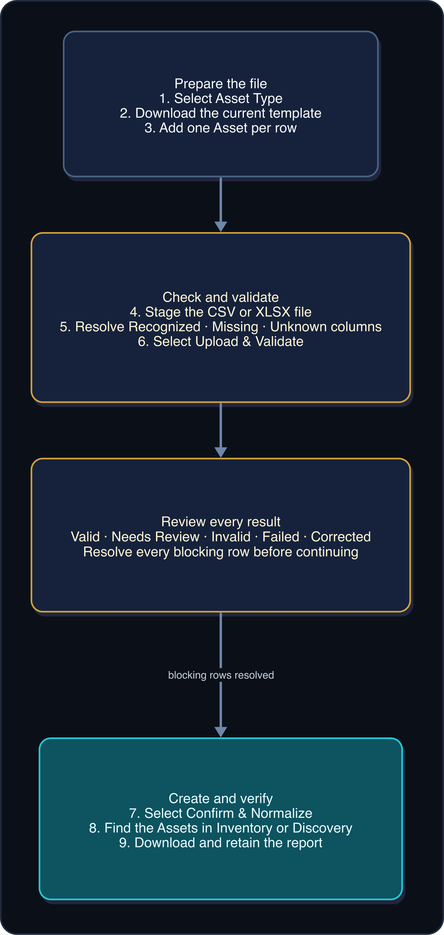 Asset bulk-upload flow from Asset Type selection through validation, normalization, and report review.