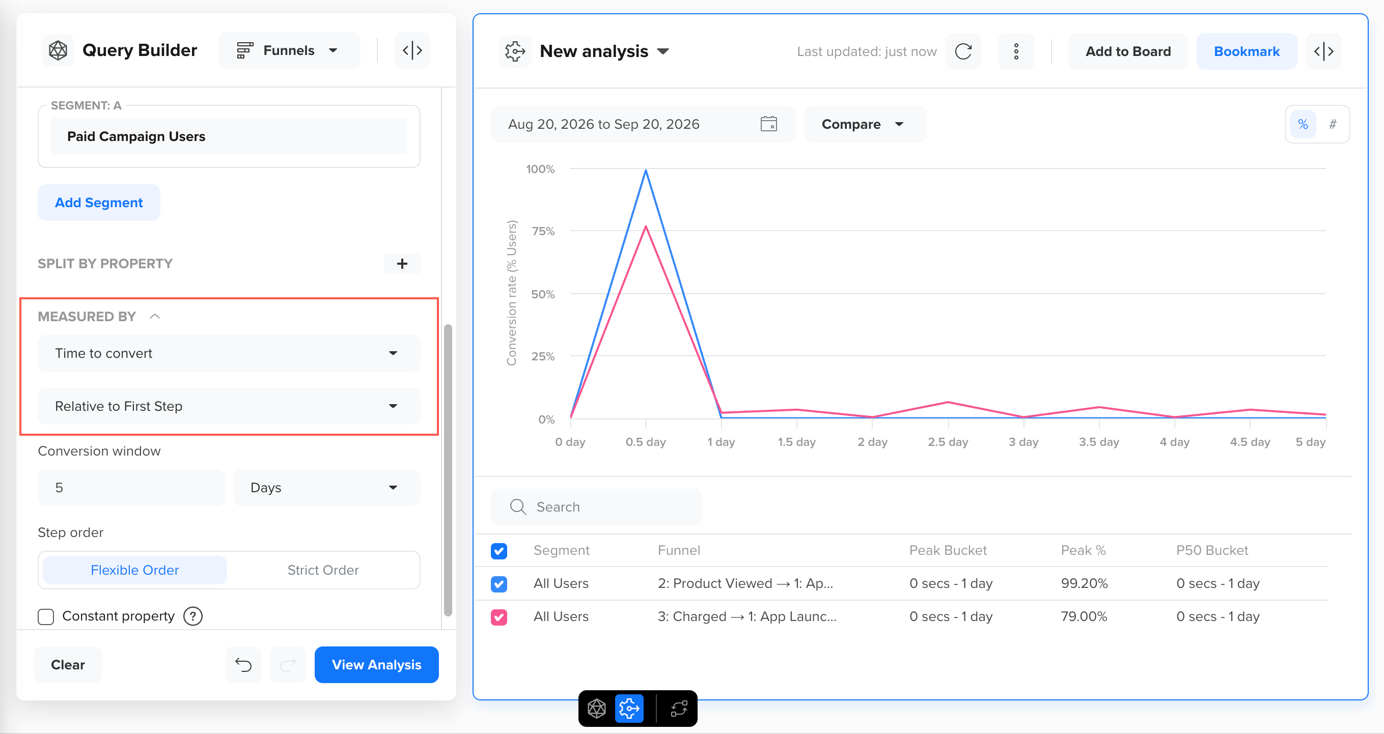View Funnel Analysis by Time to Convert