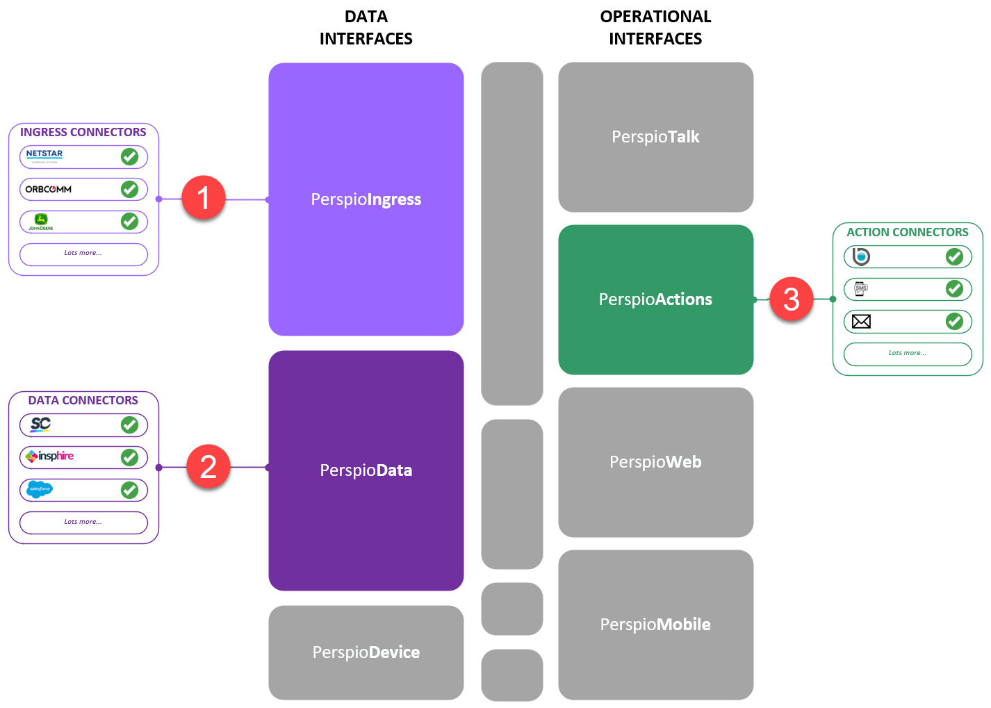 Perspio Connector Libraries