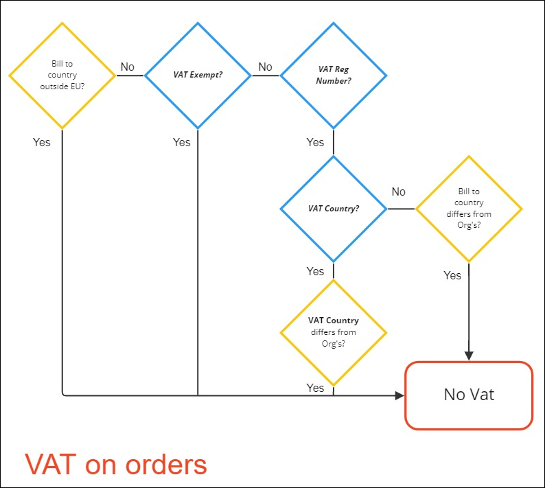 show the essential differences in how the two methods use  each contact’s VAT values.
