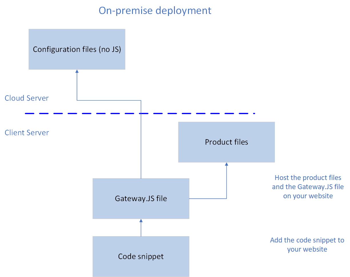 CodeHostingDiagramOnPremise.png