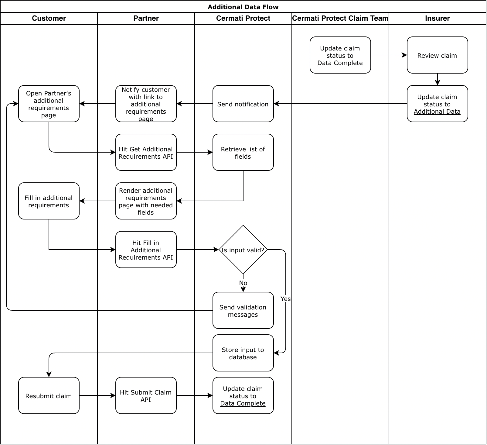 Additional data flow