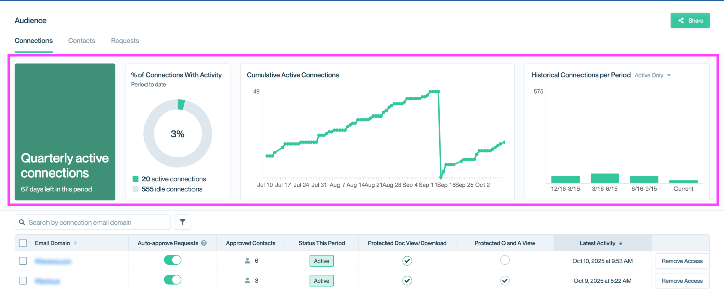 Quickly see whether connection engagement is trending up or down over time. Graph view at the top of the Connections page showing recent vs. historical engagement trends.