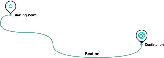 One route section between starting point and destination.